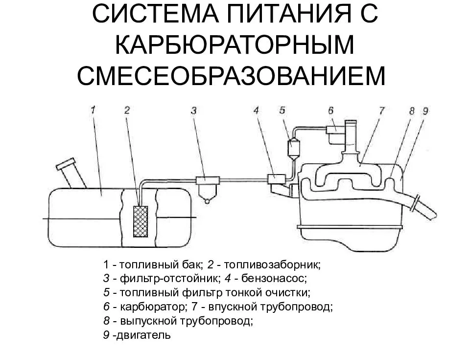 Презентация на тему тема №9: система питания карбюраторного двигателя внутреннего