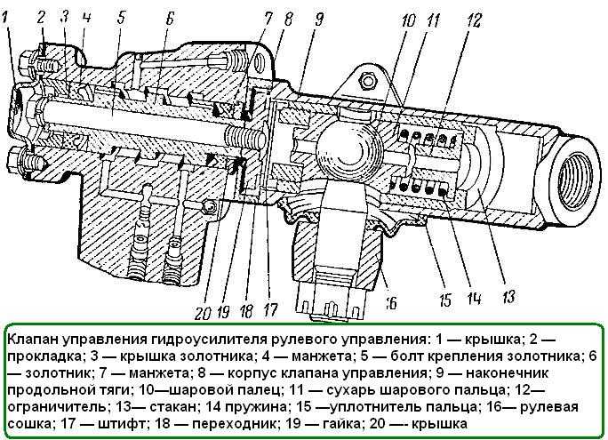Конструкция, техническое обслуживание и неисправности гидроусилителя руля ГАЗ-66