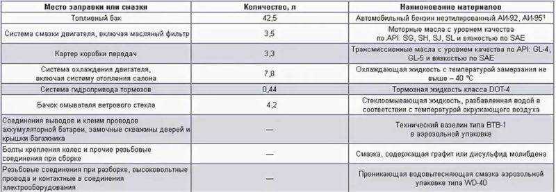 Ваз 2115: технические характеристики, обзор параметров модели, объем багажника