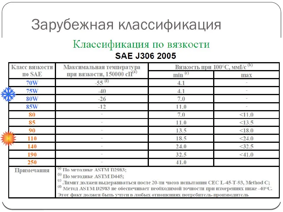 Трансмиссионное масло 75w-90 – характеристики, расшифровка, вязкость, температурный режим