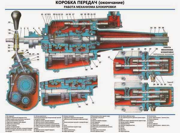 Волга 3110 коробка передач схема переключения