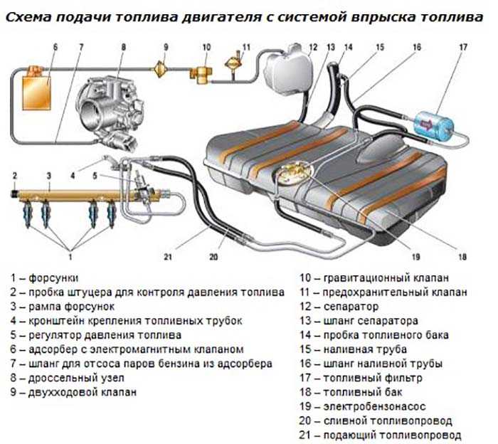 Газ 31105 | система питания | волга