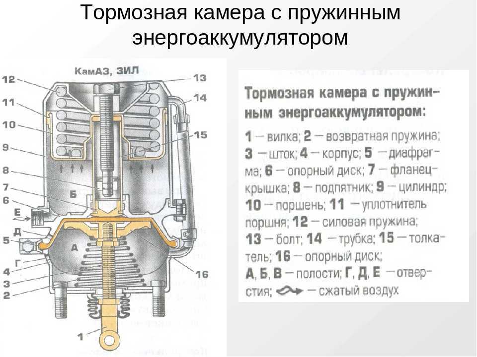 Тормоза прицепа камаз