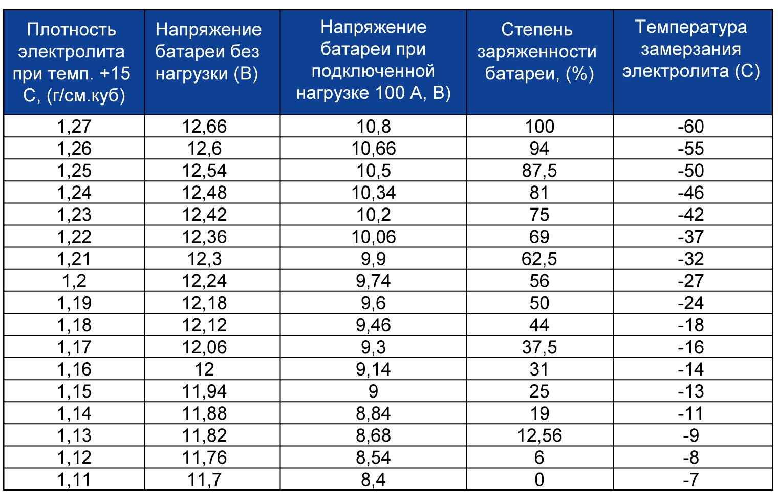 Акб. диагностирование и то аккумуляторных батарей