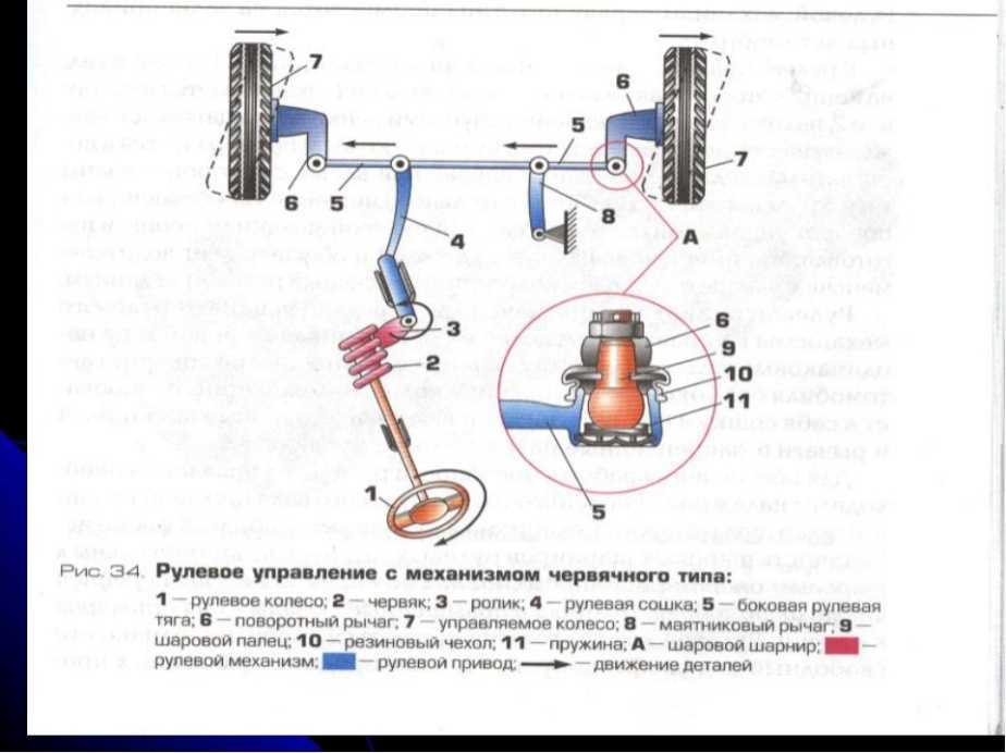 Общее устройство и принцип работы рулевого управления автомобиля
