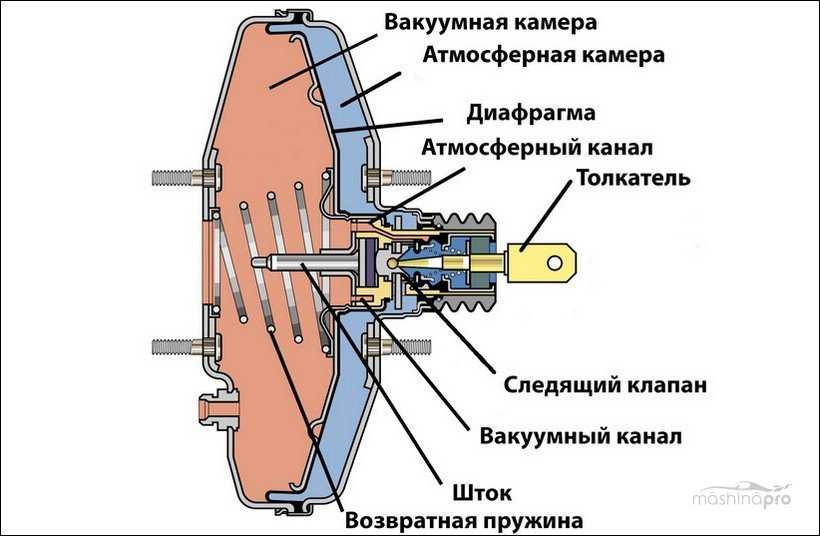 Как проверить вакуумный усилитель тормозов. ищем неисправности