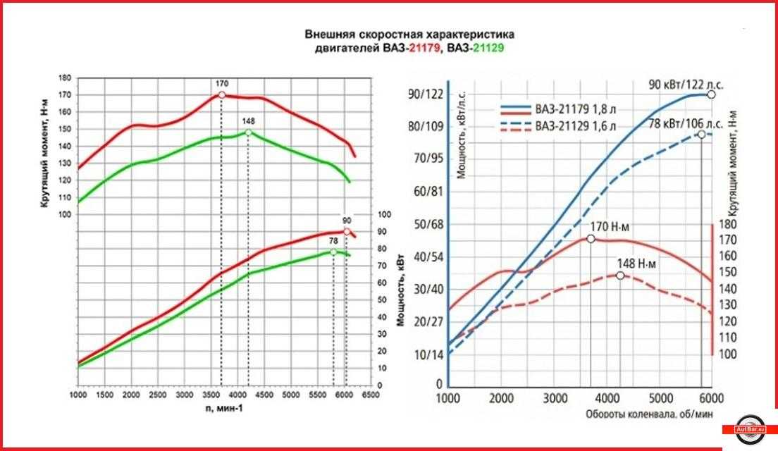 Характеристики автомобиля ваз-2109, 2108, 2114 🦈 avtoshark.com