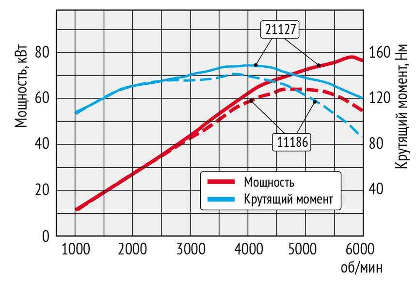 Технические характеристики ваз 2114
