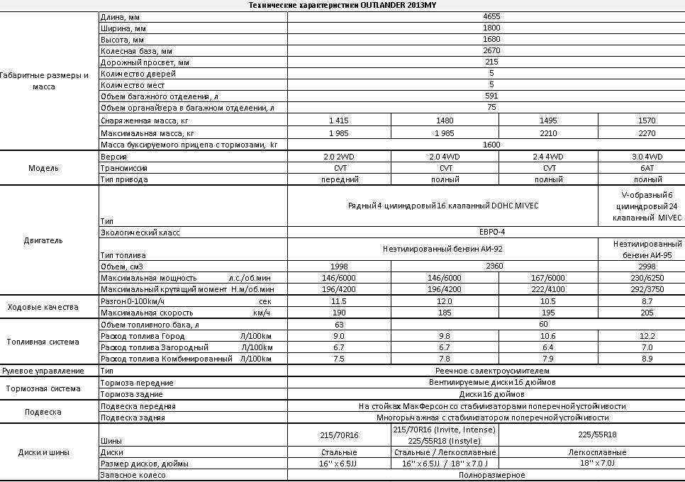Mitsubishi outlander бак топливный объем | мой внедорожник