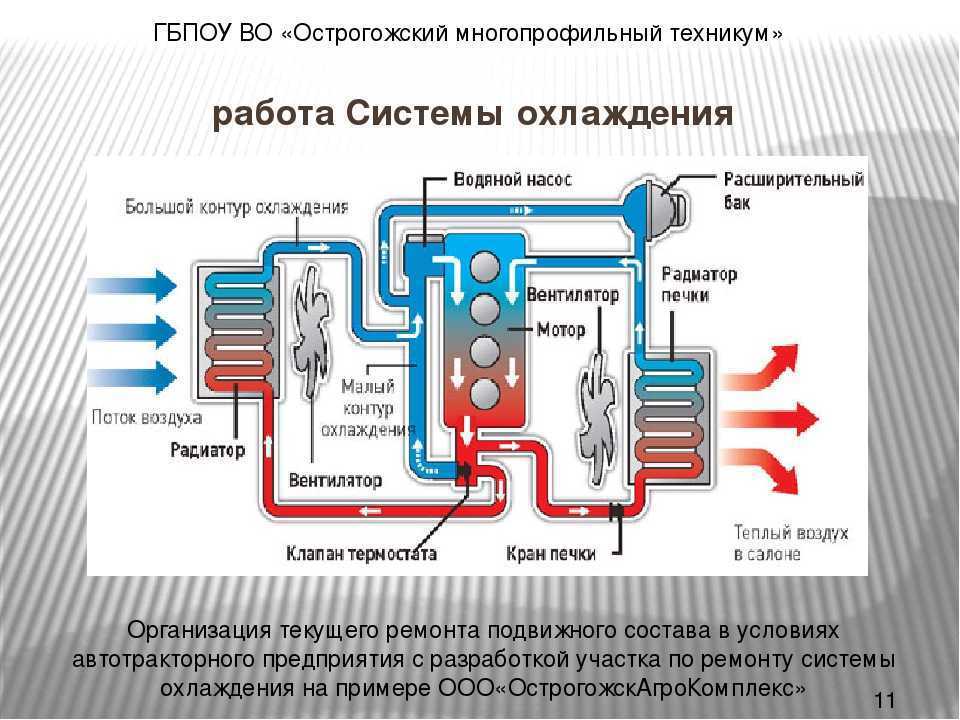 Система охлаждения двигателя внутреннего сгорания - все про автомобили