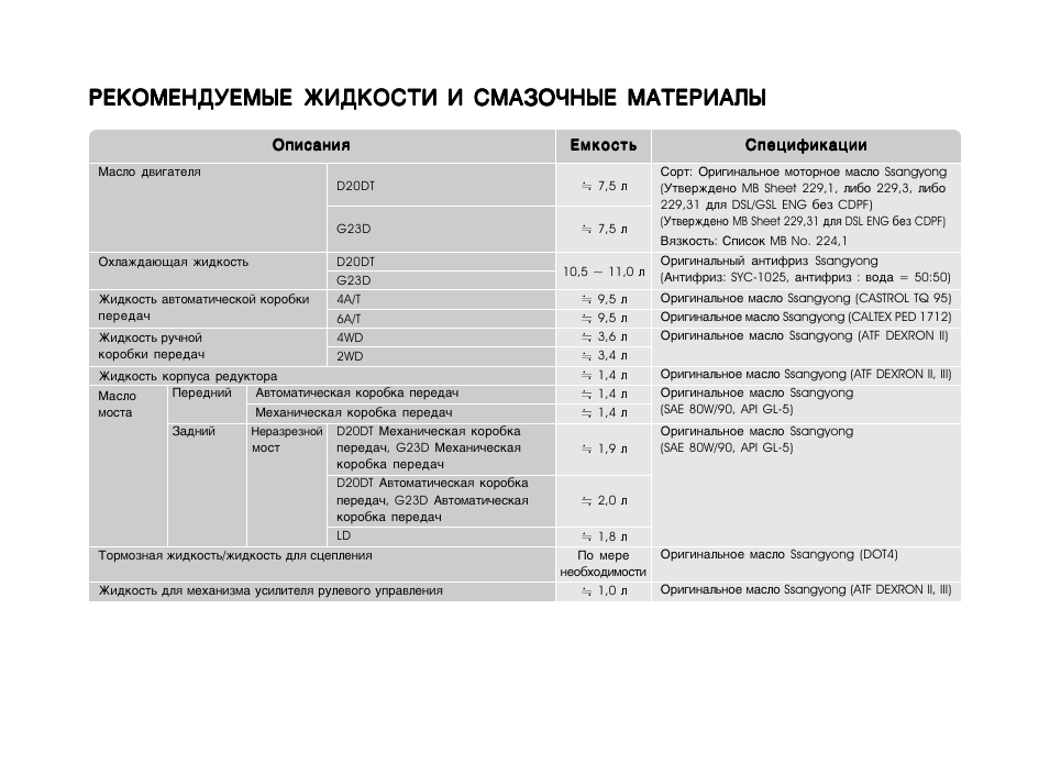 Заправочные объёмы гсм ssangyong kyron | поломки и достоинства авто