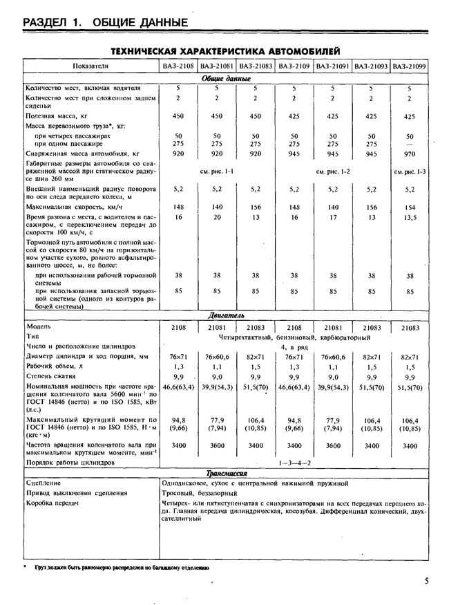Ваз-2108 фото. характеристики. размеры. вес. шины