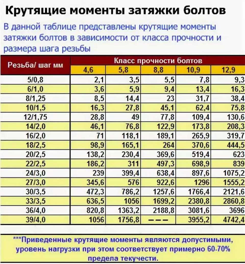 Как правильно затягивать гбц и с каким усилием