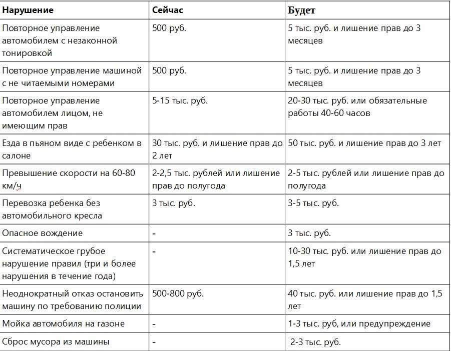 Новые штрафы гибдд с 2023 года: таблица штрафов