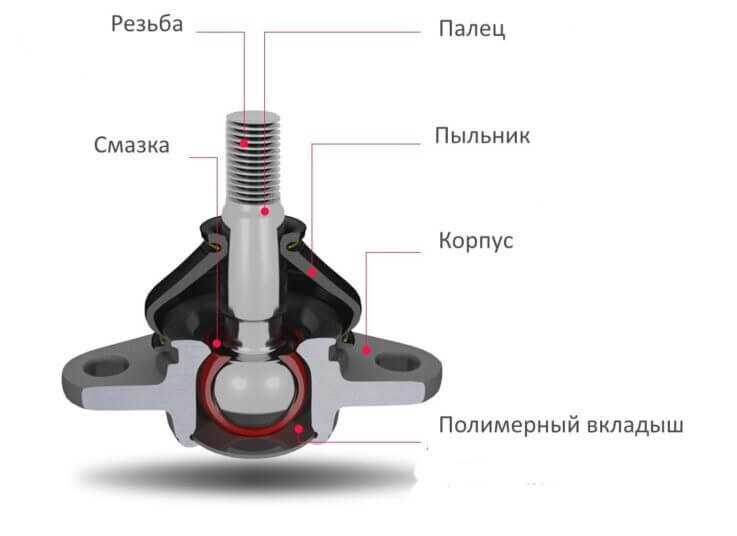 Как можно проверить и определить неисправность шаровой опоры