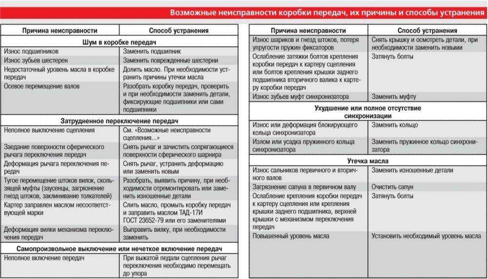 Определение - причина - неисправность
 - большая энциклопедия нефти и газа, статья, страница 1