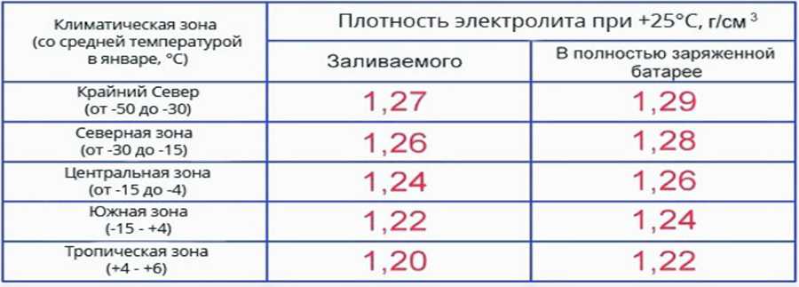 Напряжение аккумулятора и плотность электролита