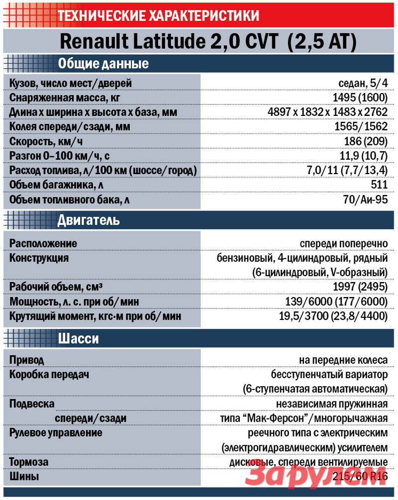 Renault latitude 2.5 (c 2010 ) — технические характеристики автомобиля