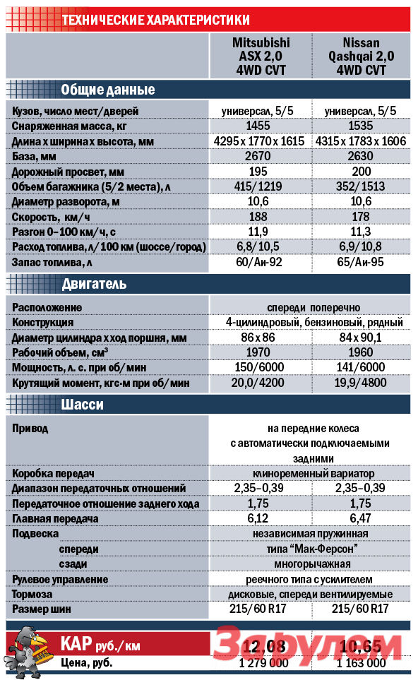 Ниссан х трейл т32 - ресурс, проблемы и болячки