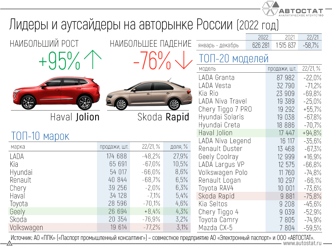 Самые продаваемые автомобили в мире за 2022 год - zefirka