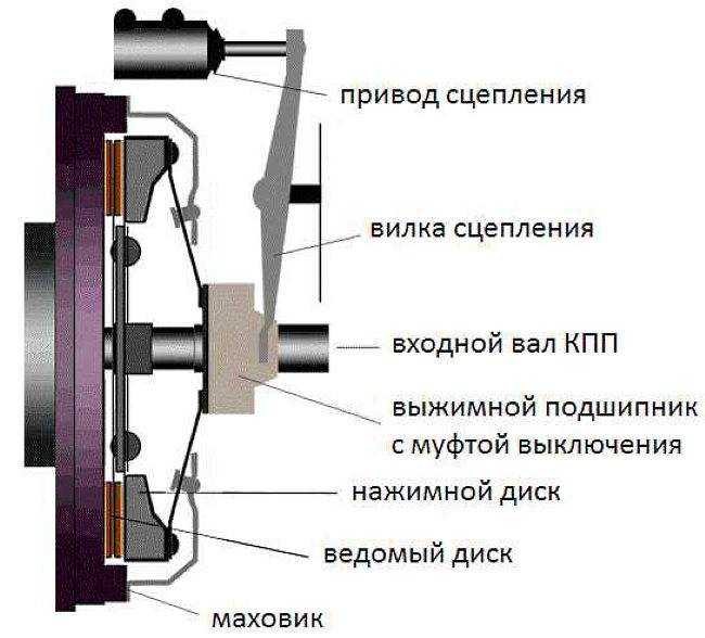 Диафрагменная пружина
 - большая энциклопедия нефти и газа, статья, страница 3
