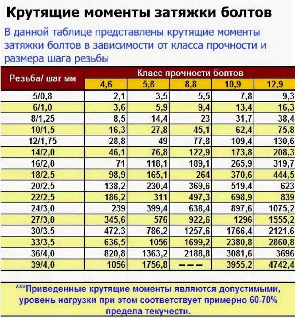 Моменты затяжки резьбовых соединений автомобиля газ-3110