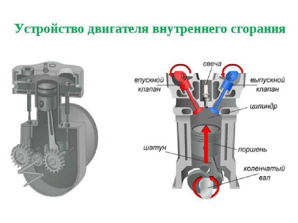 Двигатель внутреннего сгорания: устройство и принцип работы