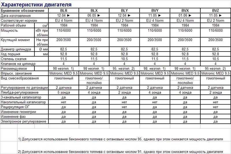 Какой расход топлива фольксваген пассат на 100 км: в смешанном, городском (в городе) и загородном (по трассе) цикле